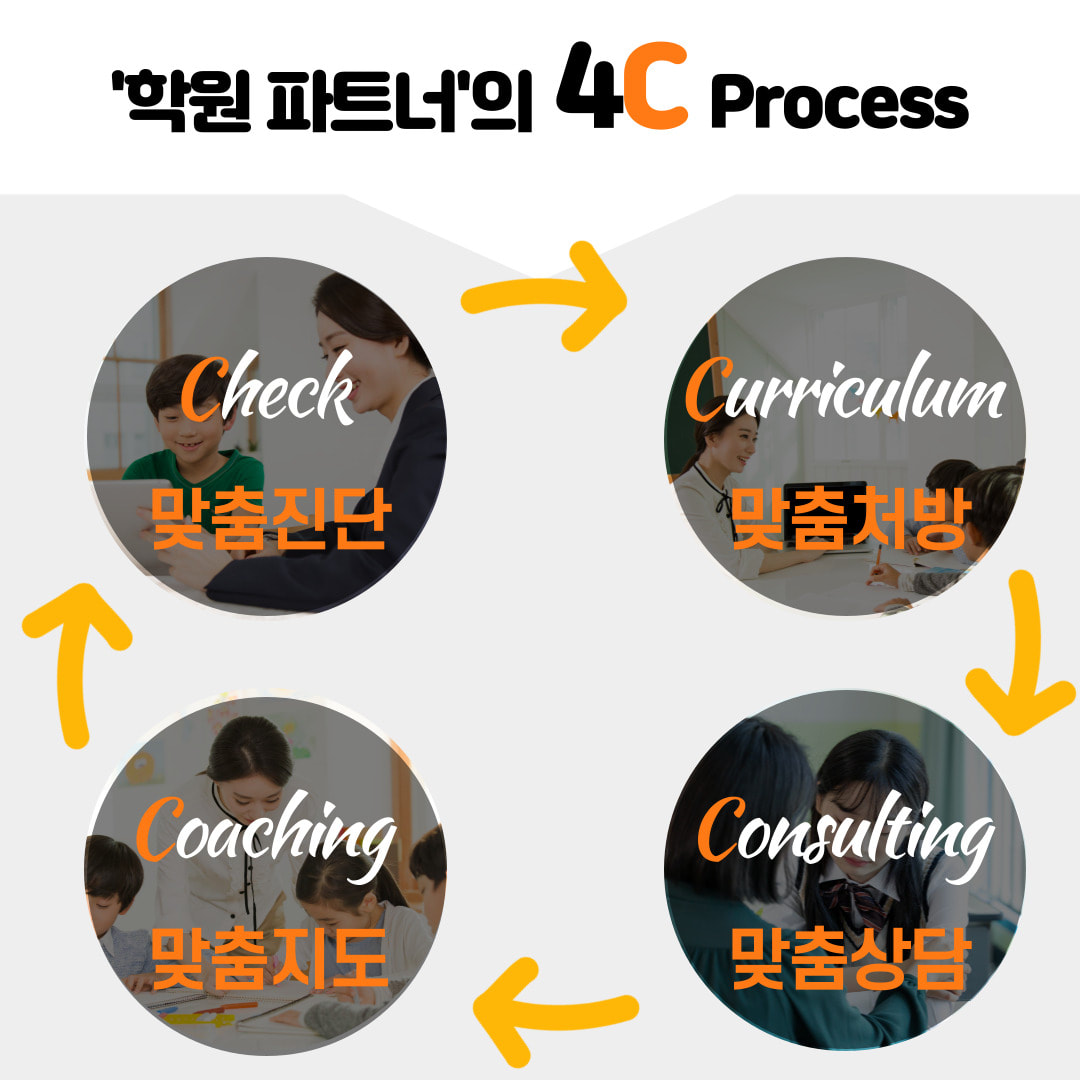 4c process